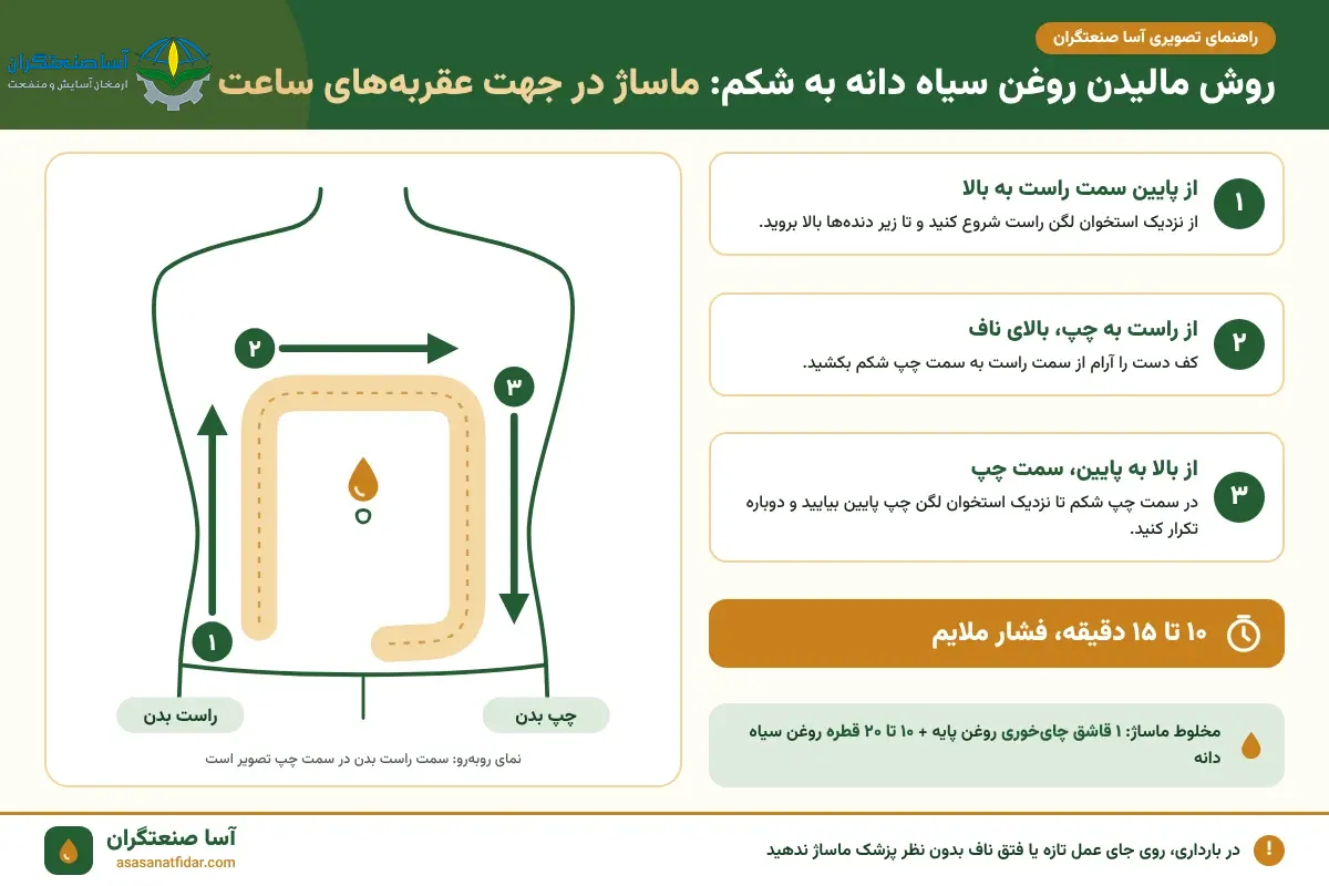 روش مالیدن روغن سیاه دانه به شکم؛ مسیر ماساژ شکم در جهت عقربه های ساعت برای یبوست و نفخ