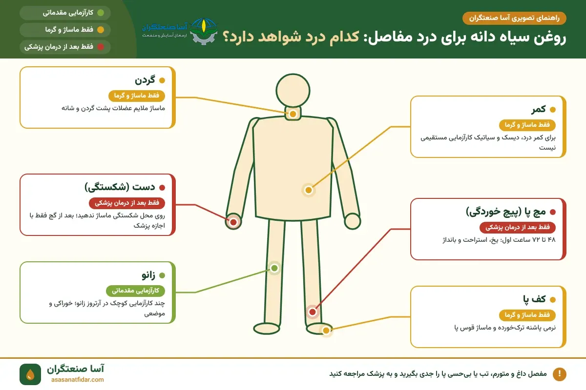 خواص روغن سیاه دانه برای درد مفاصل؛ سطح شواهد برای زانو درد، کمر درد، درد گردن و کف پا
