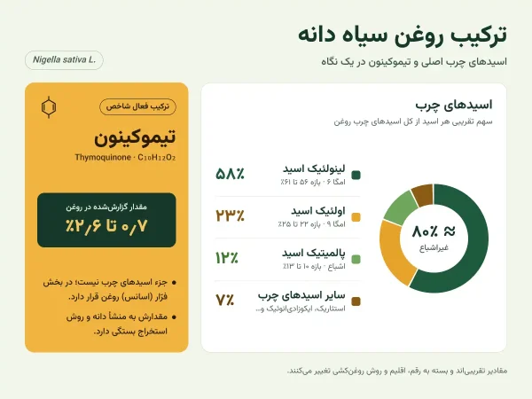 ارزش غذایی روغن سیاه دانه و ترکیب اسیدهای چرب و تیموکینون